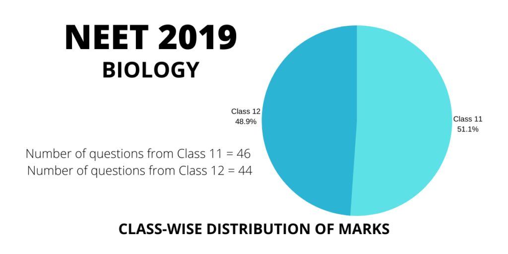 neet 2019 biology class 11 and 12 distribution weightage of marks and questions