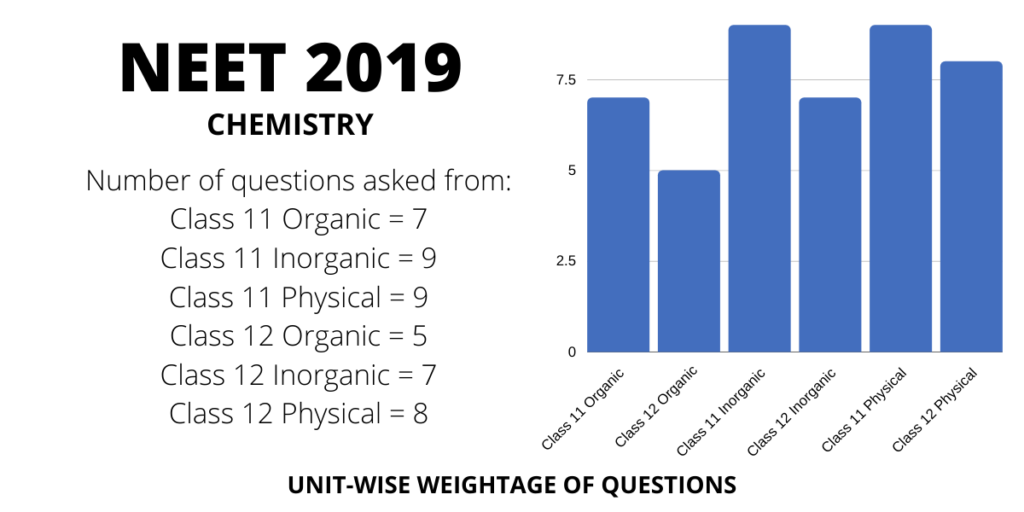 neet 2019 chemistry chapterwise weightage distribution of marks and questions