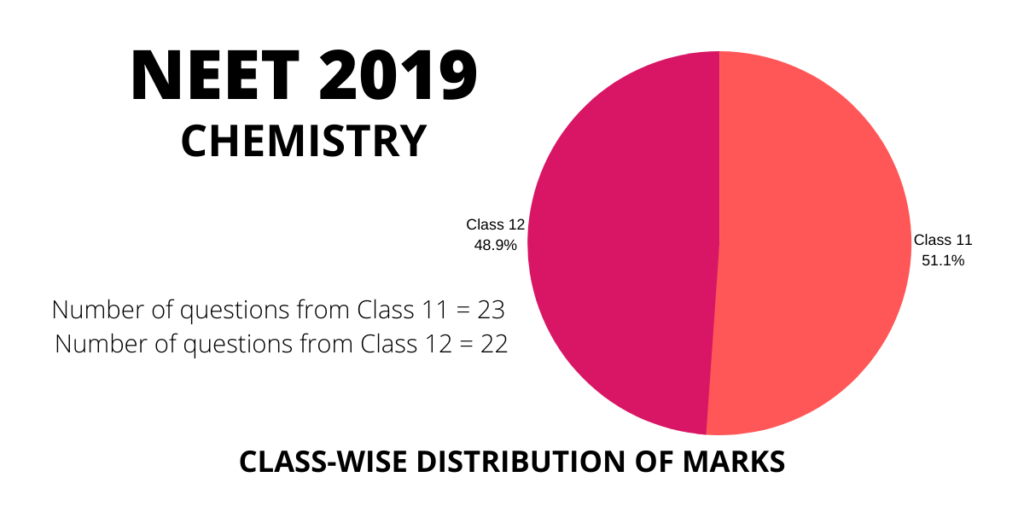 neet 2019 chemistry class 11 and 12 distribution weightage of marks and questions