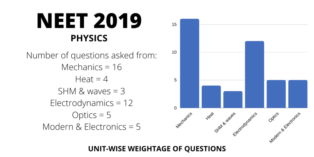 neet 2019 physics chapterwise weightage distribution of marks and questions