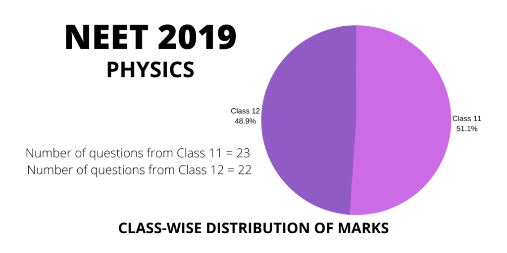 neet 2019 physics class 11 and 12 distribution weightage of marks and questions