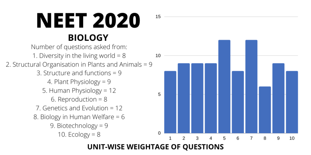 neet 2020 biology chapterwise weightage distribution of marks and questions