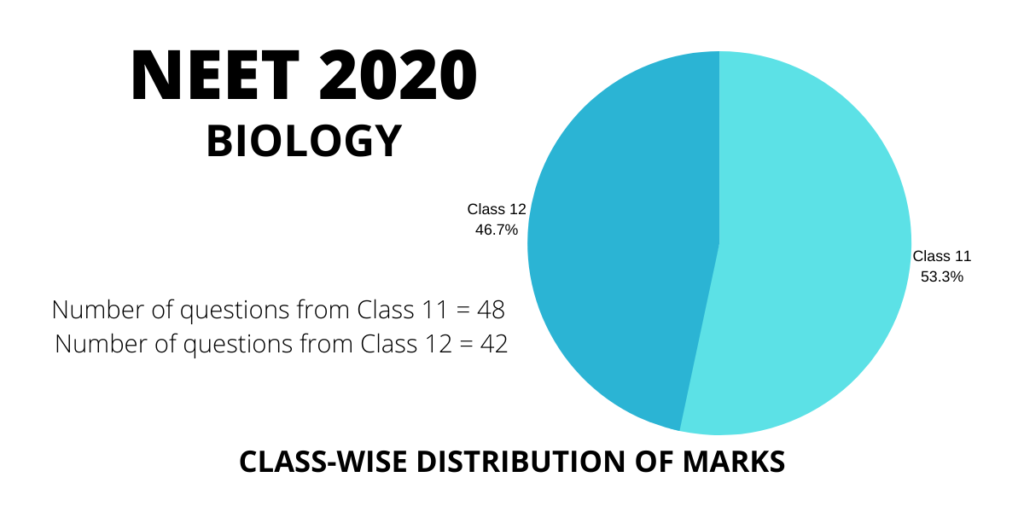 neet 2020 biology class 11 and 12 distribution weightage of marks and questions