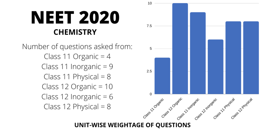 neet 2020 chemistry chapterwise weightage distribution of marks and questions