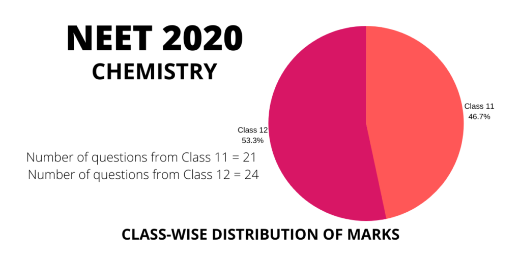 neet 2020 chemistry class 11 and 12 distribution weightage of marks and questions