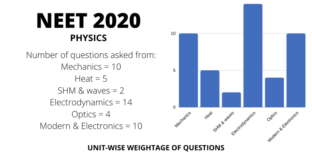 neet 2020 physics chapterwise weightage distribution of marks and questions