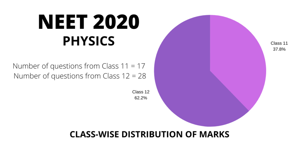 neet 2020 physics class 11 and 12 distribution weightage of marks and questions